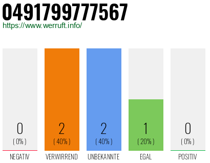 Rufnummer 0491799777567 Telefonnummer 0491799777567