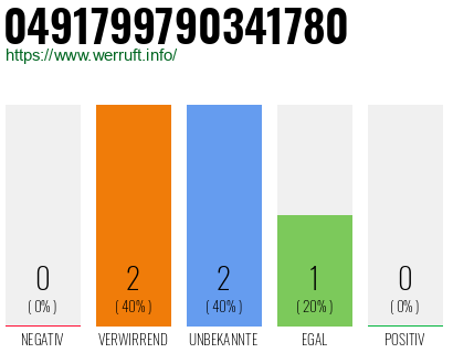 Rufnummer 0491799790341780 Telefonnummer 0491799790341780
