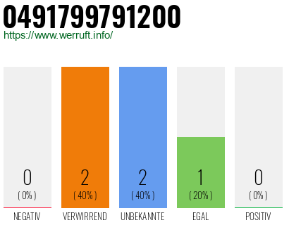 Rufnummer 0491799791200 Telefonnummer 0491799791200