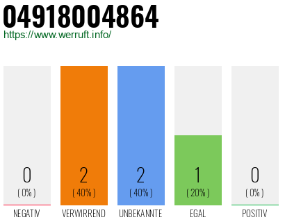 Rufnummer 04918004864 Telefonnummer 04918004864