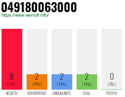Rufnummer 049180063000 Telefonnummer 049180063000