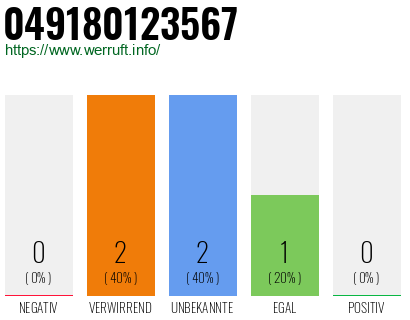 Rufnummer 049180123567 Telefonnummer 049180123567