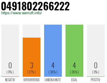 Rufnummer 0491802266222 Telefonnummer 0491802266222