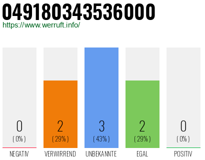 Rufnummer 049180343536000 Telefonnummer 049180343536000
