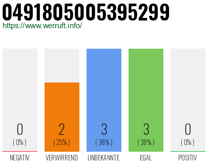 Rufnummer 0491805005395299 Telefonnummer 0491805005395299