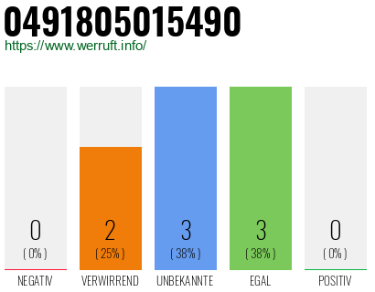 Rufnummer 0491805015490 Telefonnummer 0491805015490