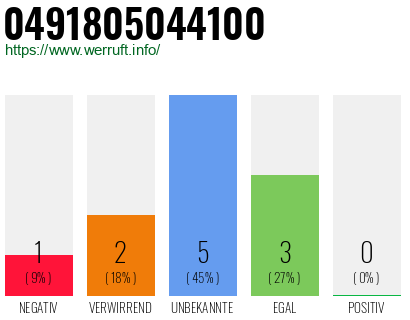 Rufnummer 0491805044100 Telefonnummer 0491805044100