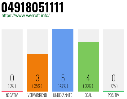 Rufnummer 04918051111 Telefonnummer 04918051111