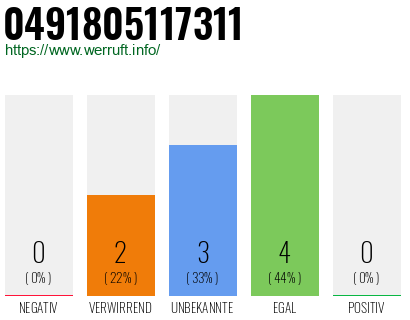 Rufnummer 0491805117311 Telefonnummer 0491805117311