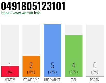 Rufnummer 0491805123101 Telefonnummer 0491805123101