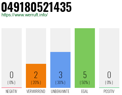 Rufnummer 049180521435 Telefonnummer 049180521435