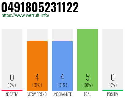 Rufnummer 0491805231122 Telefonnummer 0491805231122