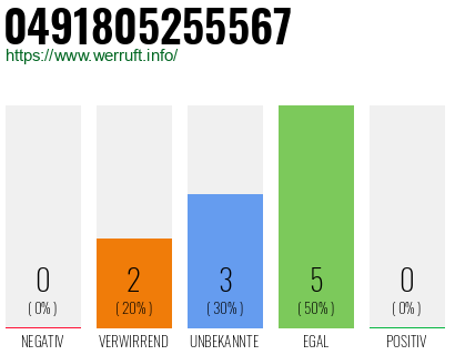 Rufnummer 0491805255567 Telefonnummer 0491805255567