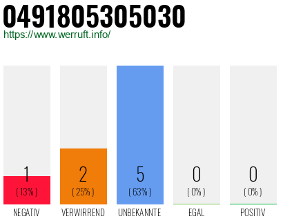Rufnummer 0491805305030 Telefonnummer 0491805305030