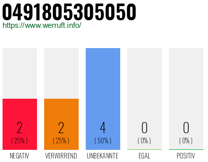 Rufnummer 0491805305050 Telefonnummer 0491805305050