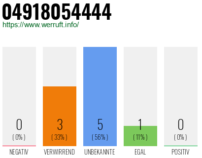 Rufnummer 04918054444 Telefonnummer 04918054444