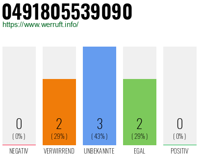 Rufnummer 0491805539090 Telefonnummer 0491805539090