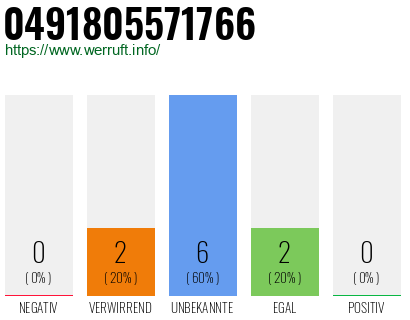 Rufnummer 0491805571766 Telefonnummer 0491805571766