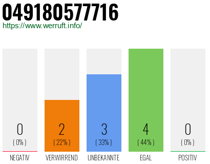 Rufnummer 049180577716 Telefonnummer 049180577716