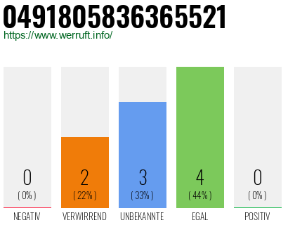 Rufnummer 0491805836365521 Telefonnummer 0491805836365521