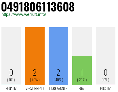Rufnummer 0491806113608 Telefonnummer 0491806113608