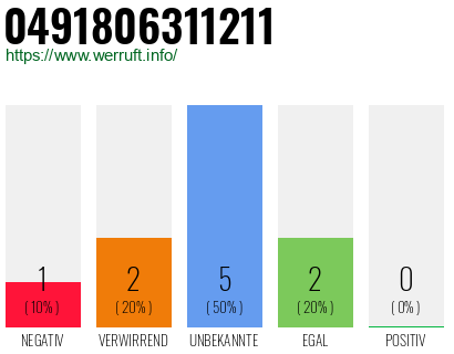 Rufnummer 0491806311211 Telefonnummer 0491806311211