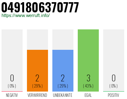 Rufnummer 0491806370777 Telefonnummer 0491806370777