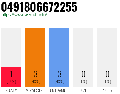 Rufnummer 0491806672255 Telefonnummer 0491806672255