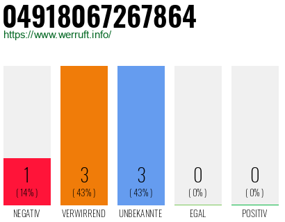 Rufnummer 04918067267864 Telefonnummer 04918067267864