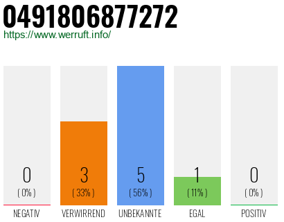 Rufnummer 0491806877272 Telefonnummer 0491806877272