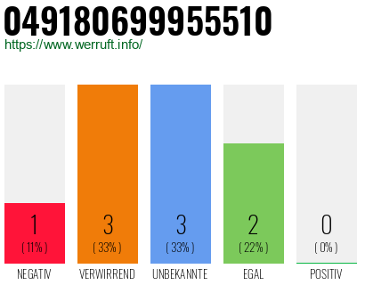 Rufnummer 049180699955510 Telefonnummer 049180699955510
