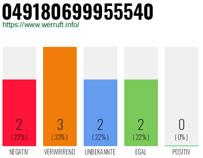 Rufnummer 049180699955540 Telefonnummer 049180699955540