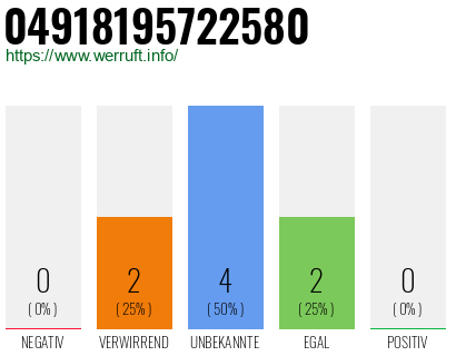 Rufnummer 04918195722580 Telefonnummer 04918195722580