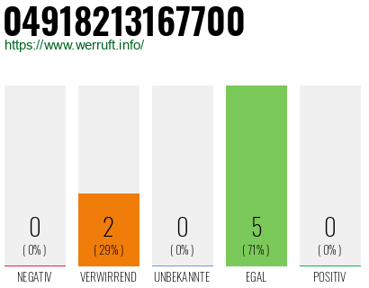Rufnummer 04918213167700 Telefonnummer 04918213167700