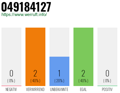 Rufnummer 049184127 Telefonnummer 049184127