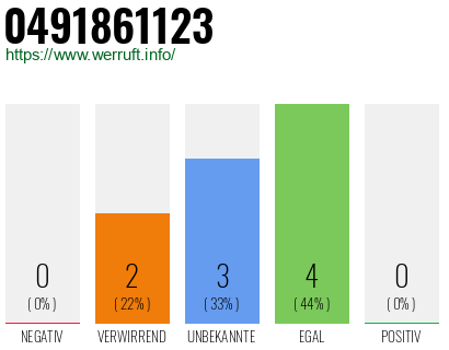 Rufnummer 0491861123 Telefonnummer 0491861123
