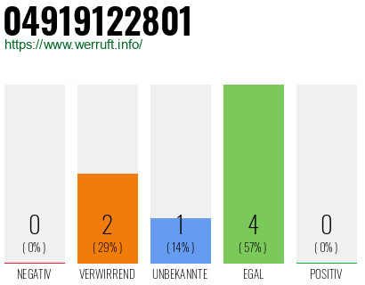 Rufnummer 04919122801 Telefonnummer 04919122801