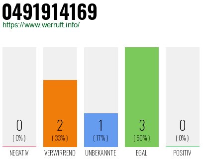 Rufnummer 0491914169 Telefonnummer 0491914169