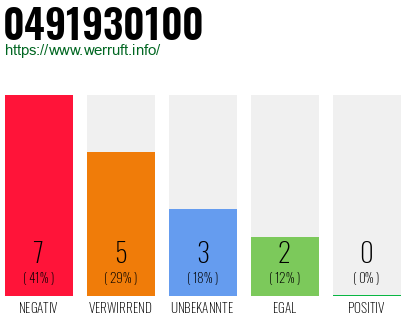 Rufnummer 0491930100 Telefonnummer 0491930100
