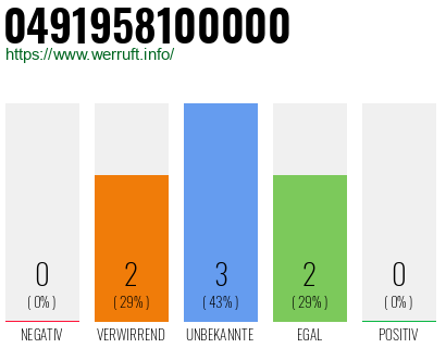 Rufnummer 0491958100000 Telefonnummer 0491958100000
