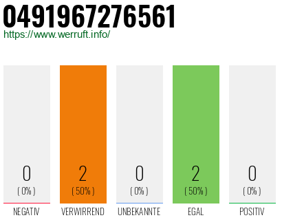 Rufnummer 0491967276561 Telefonnummer 0491967276561