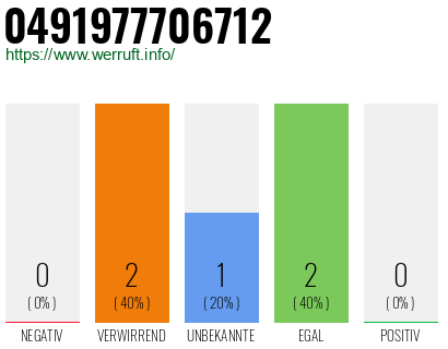 Rufnummer 0491977706712 Telefonnummer 0491977706712