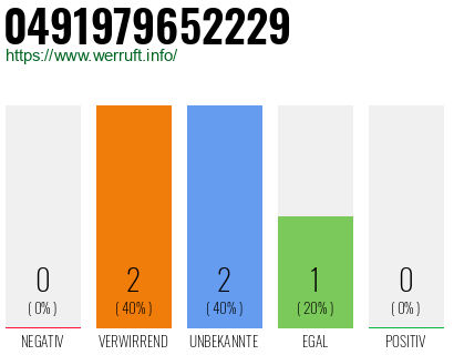 Rufnummer 0491979652229 Telefonnummer 0491979652229