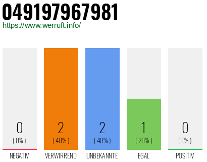 Rufnummer 049197967981 Telefonnummer 049197967981