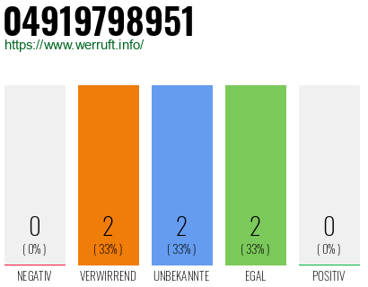 Rufnummer 04919798951 Telefonnummer 04919798951