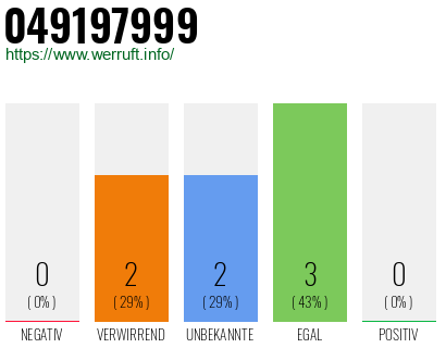 Rufnummer 049197999 Telefonnummer 049197999