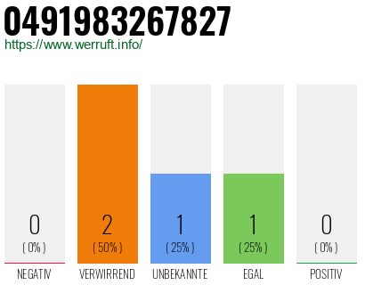 Rufnummer 0491983267827 Telefonnummer 0491983267827