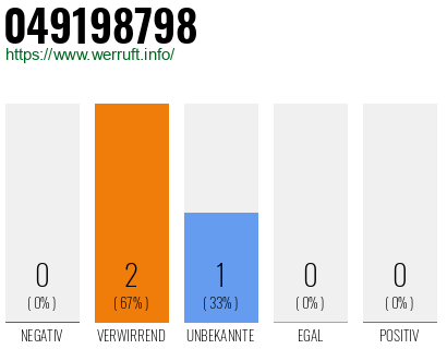 Rufnummer 049198798 Telefonnummer 049198798