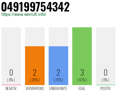 Rufnummer 049199754342 Telefonnummer 049199754342