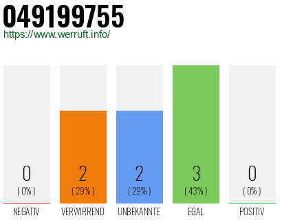 Rufnummer 049199755 Telefonnummer 049199755